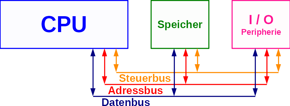 Computersystem optimiert