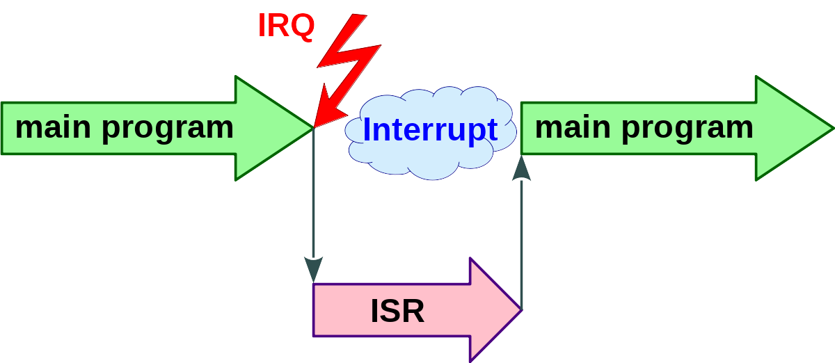 Bild Interrupt