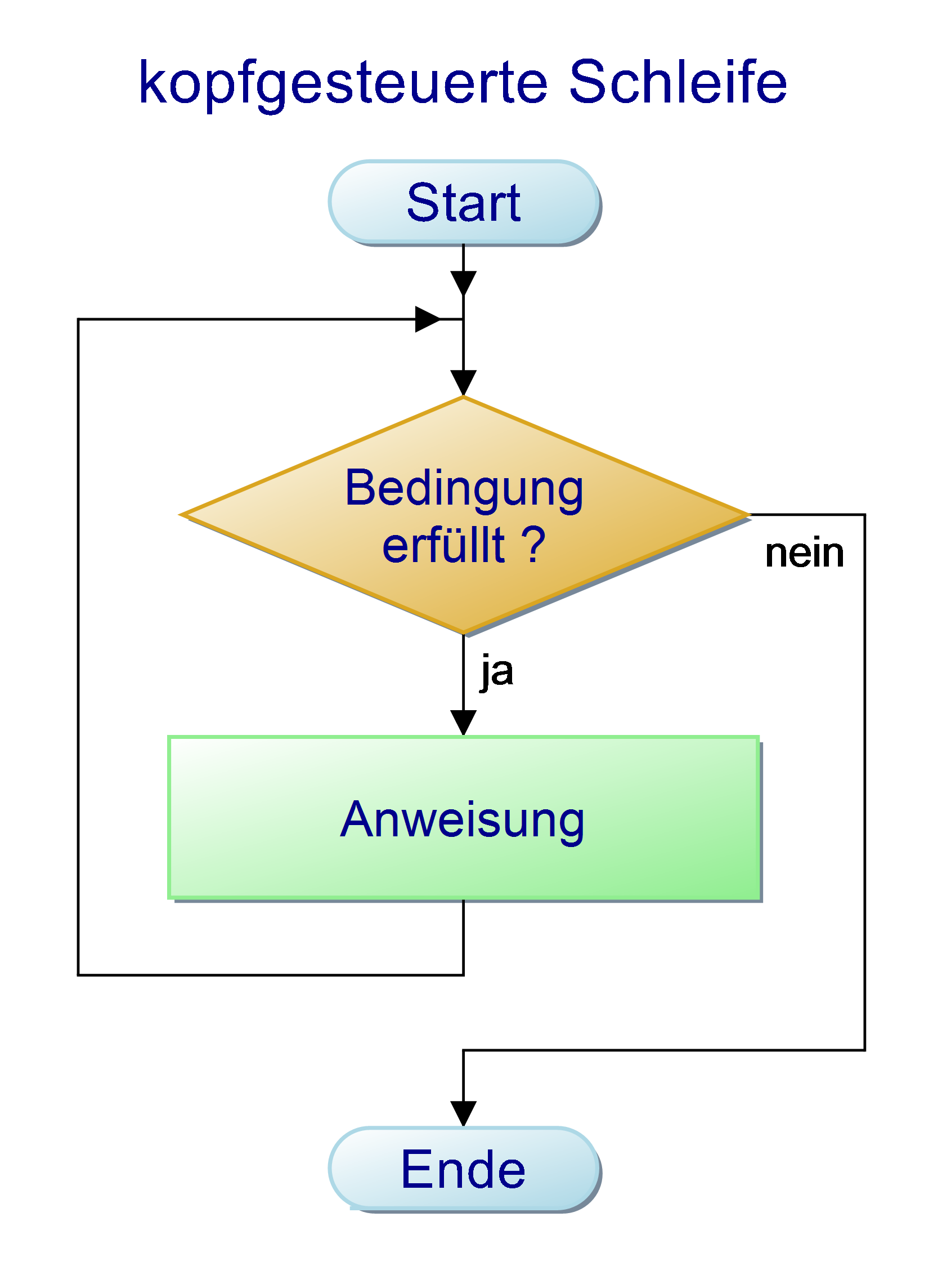 Schleifen