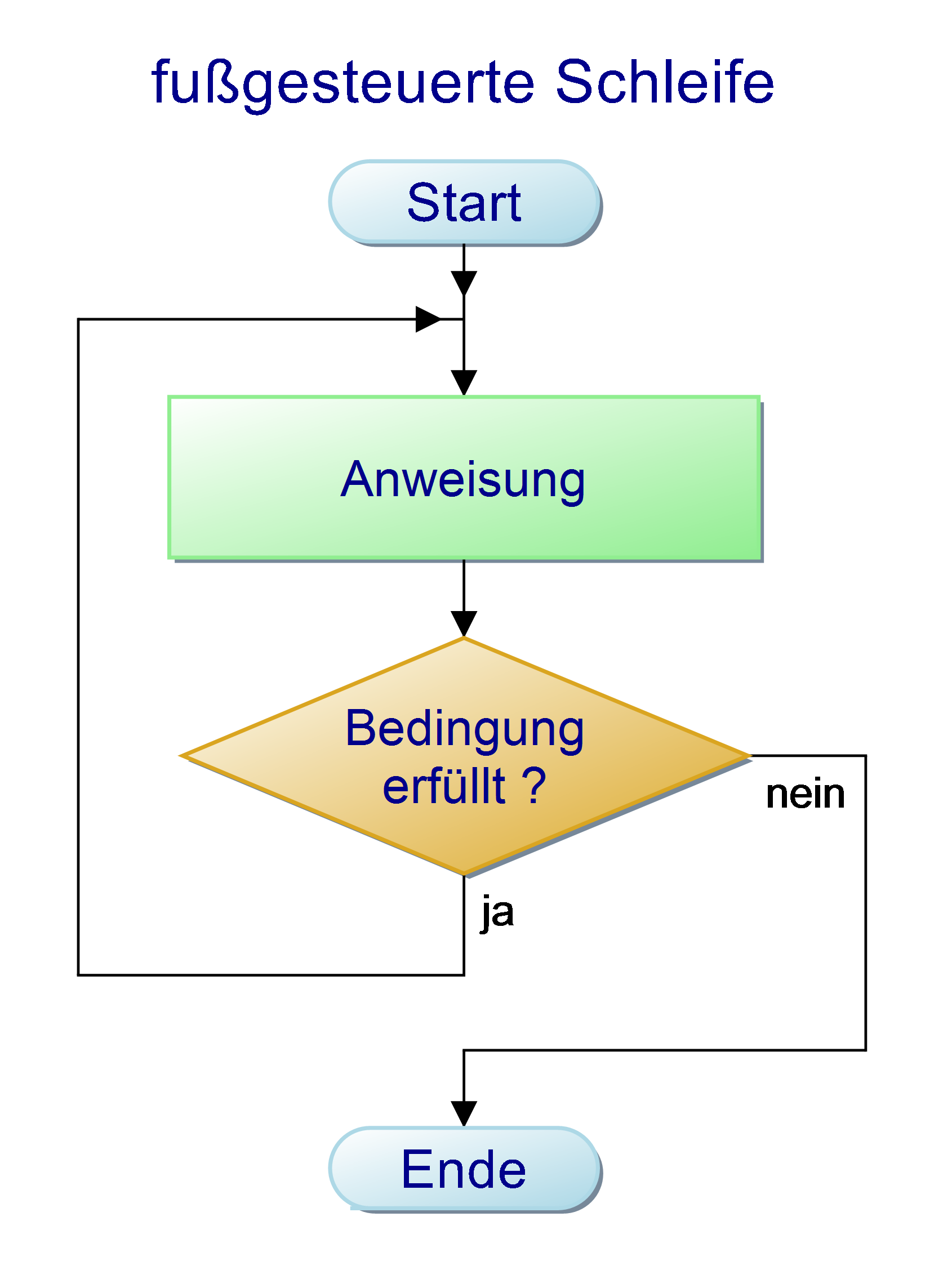 Schleifen